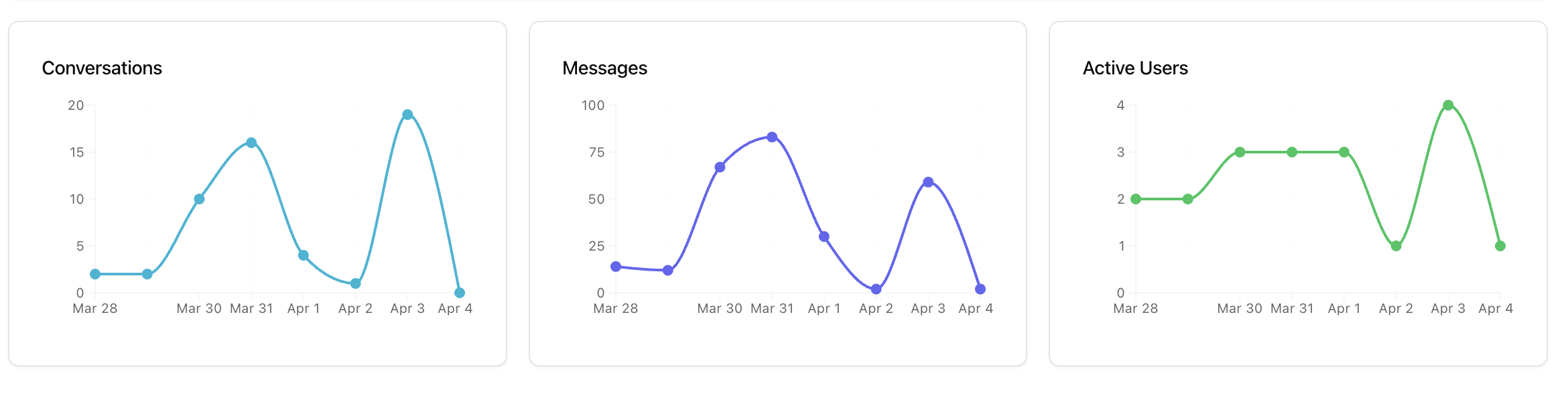 Conversation, messages, and users trend