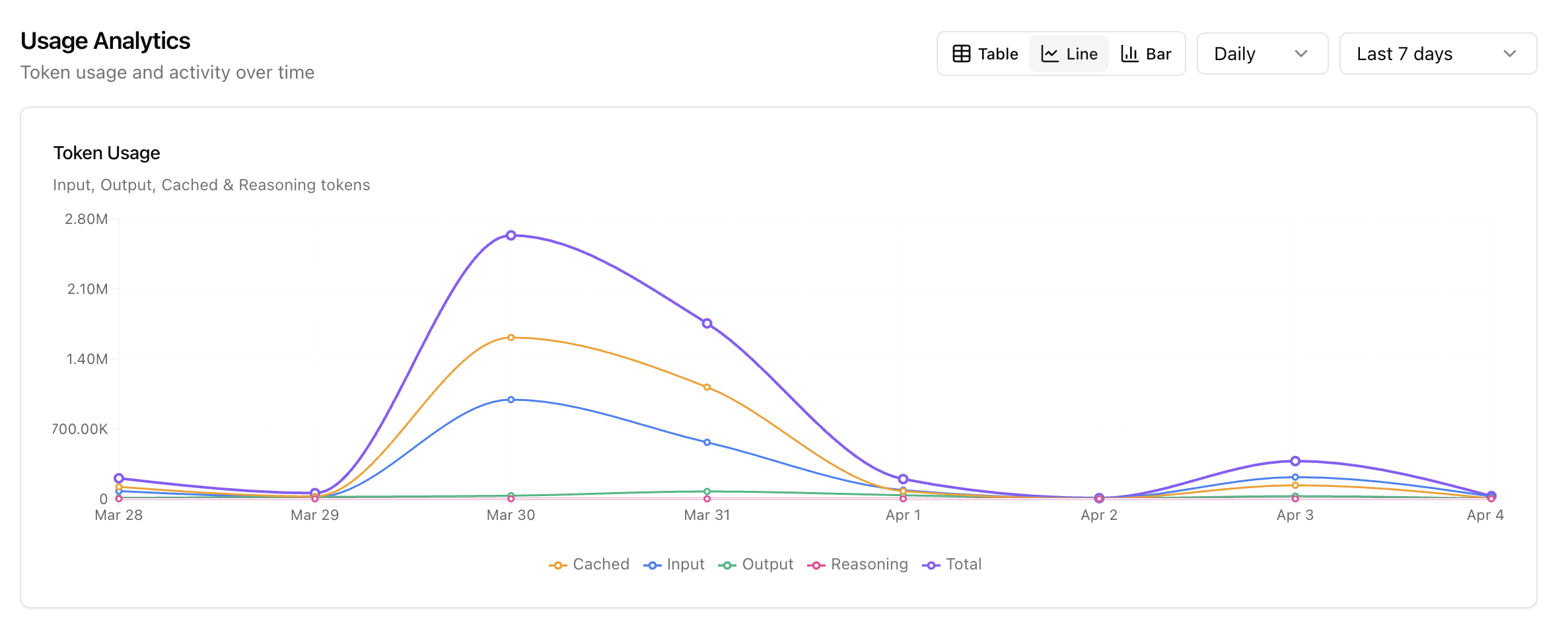 Token usage trend