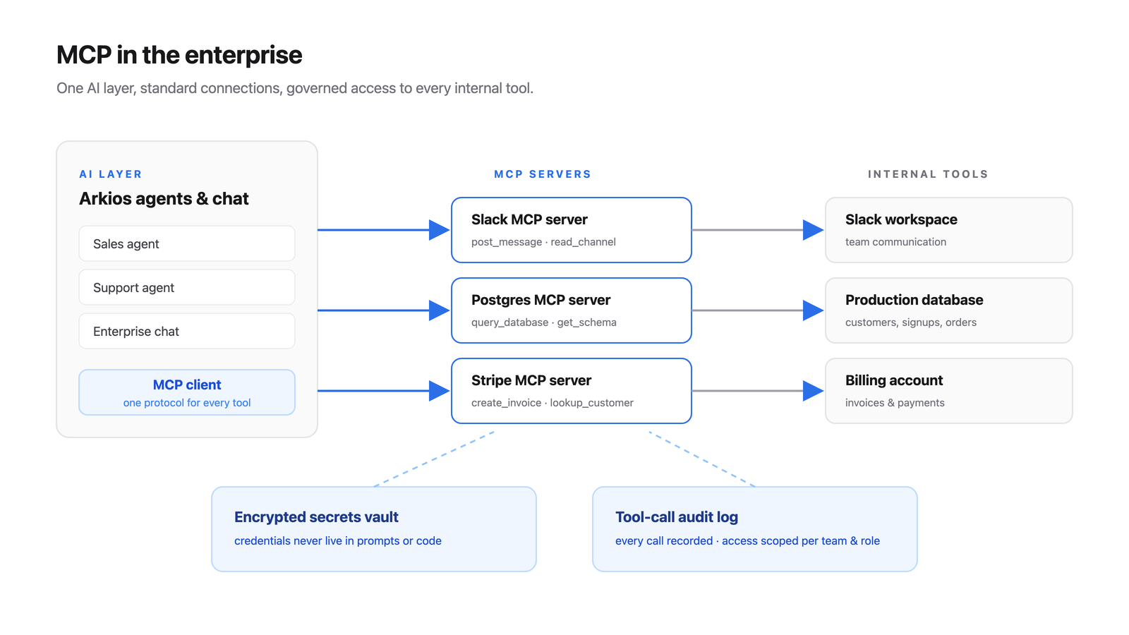 Diagram of the Model Context Protocol architecture connecting an enterprise AI application to internal tools through MCP servers