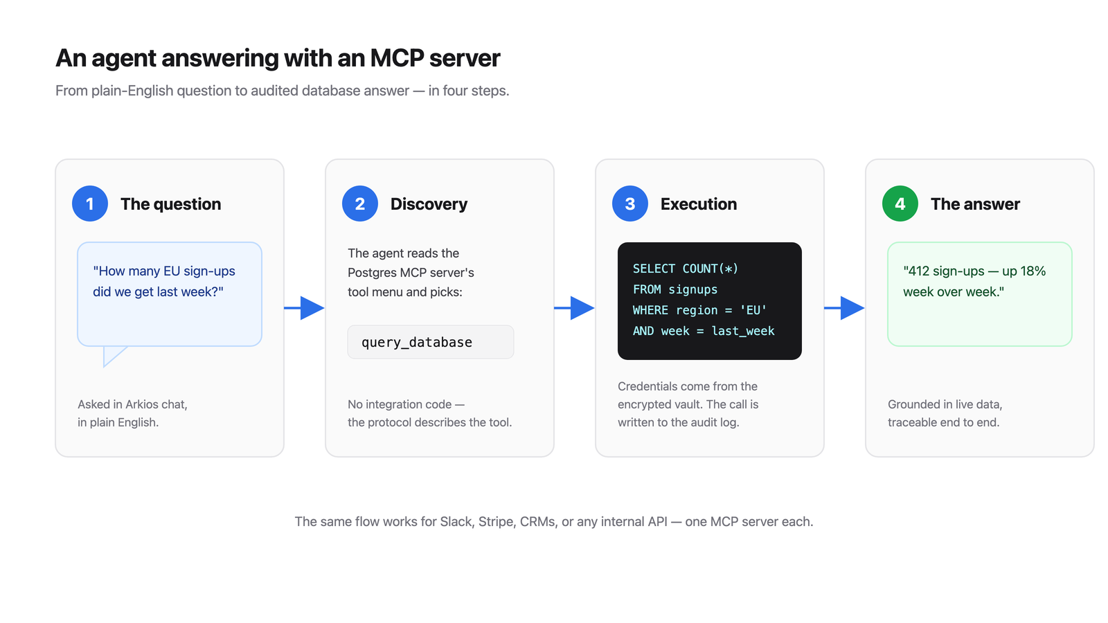Step-by-step flow of an AI agent using an MCP server to query a Postgres database and answer a question in plain English