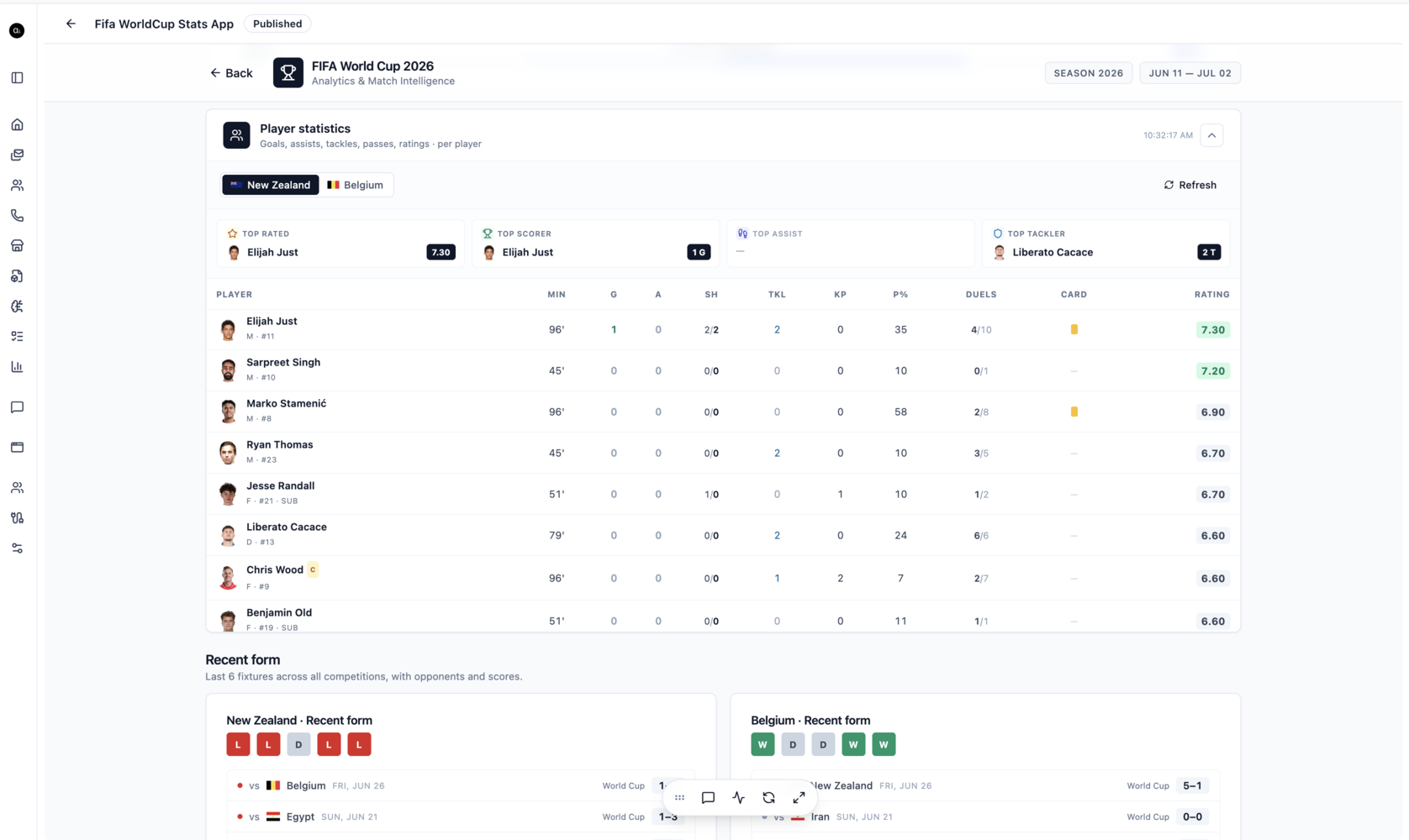 The player statistics view of the custom World Cup app, listing minutes, goals, assists, shots, and ratings for each player